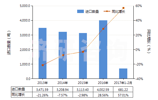 2013-2017年2月中國書寫墨水(不論是否固體或濃縮)(HS32159010)進(jìn)口量及增速統(tǒng)計